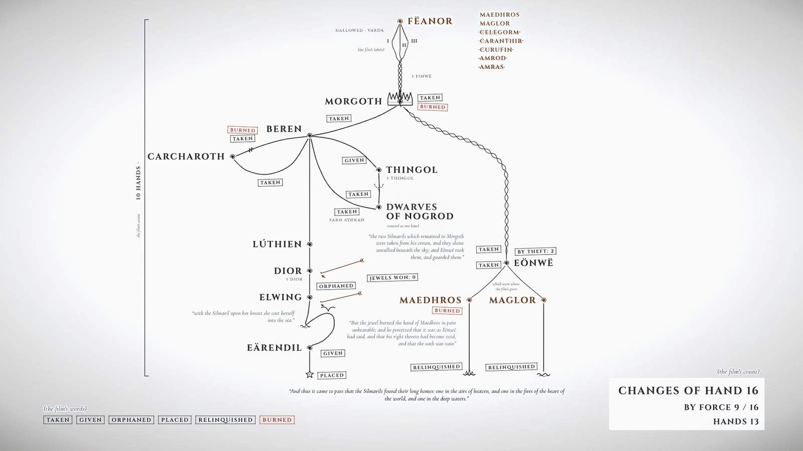 The finished drawing from the film: Who Held the Silmarils? All 16 Changes of Hand