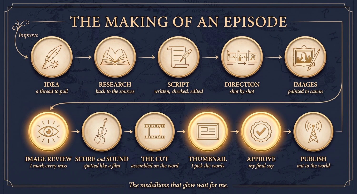 A diagram of the production flow: idea, research, script, direction, illustration, score, assembly, approval, publish, looping back to improve